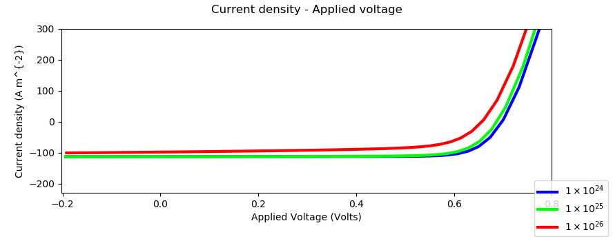 Plotting simulated JV curves from an organic solar cell.